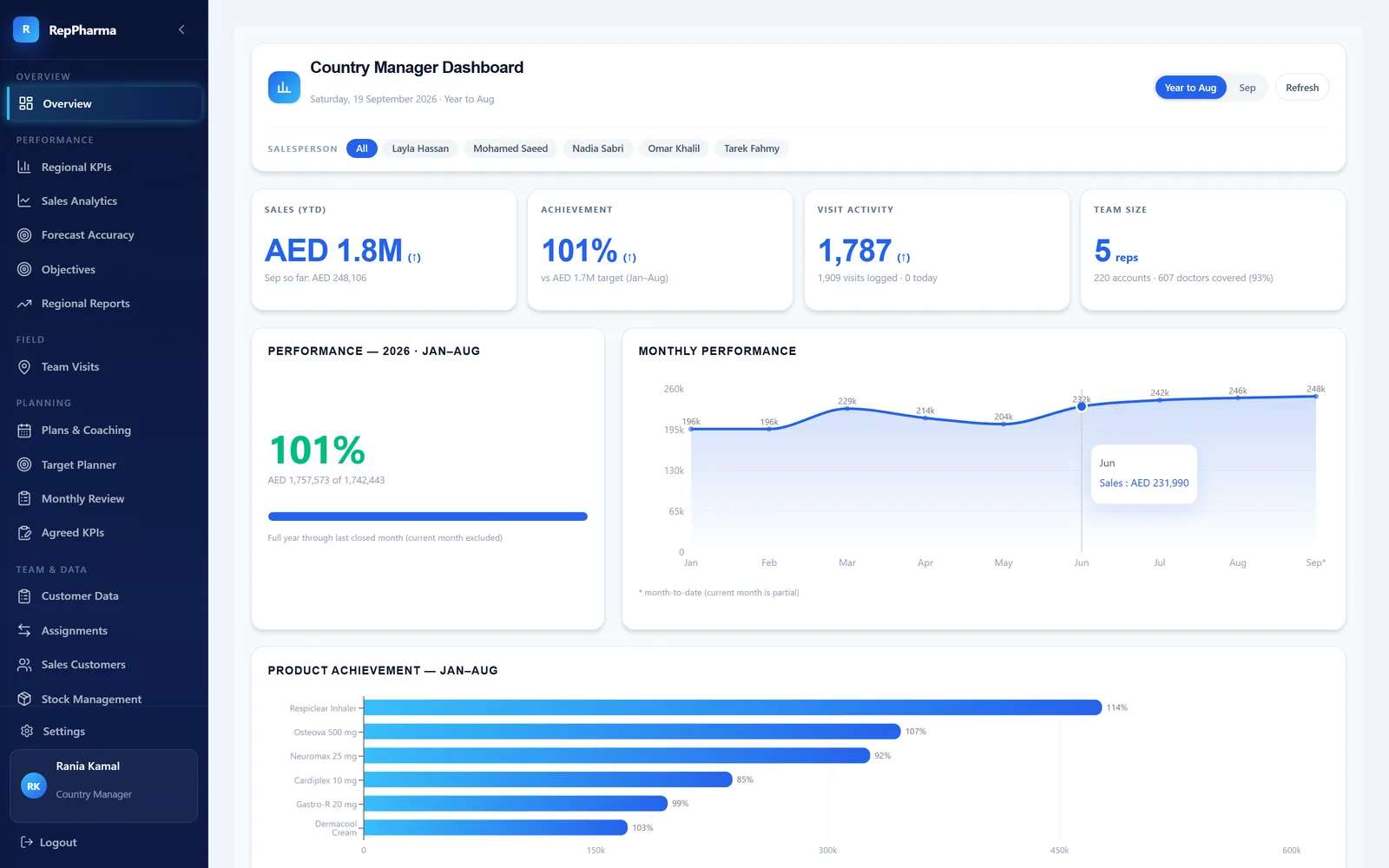 RepPharma country manager dashboard: year-to-date sales, achievement, visit activity and product achievement